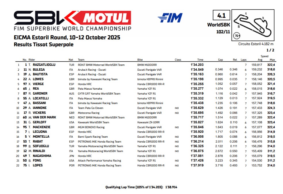 La classifica della Superpole all'Estoril