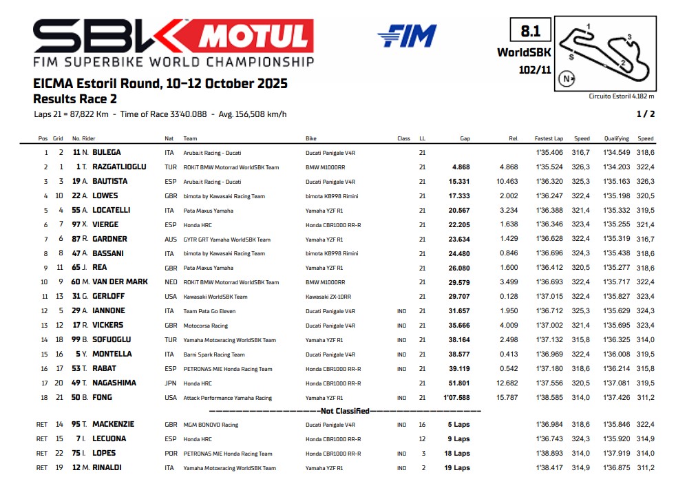 La classifica finale di Gara 2 all'Estoril