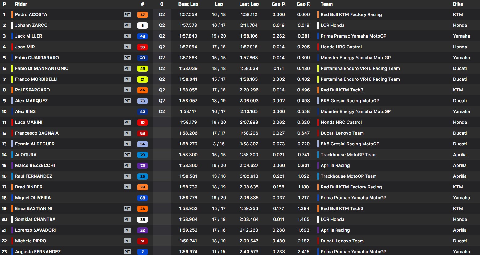 La classifica nelle pre-qualifiche di Sepang