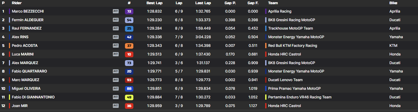 La classifica delle Q2 del GP d'Indonesia 2025