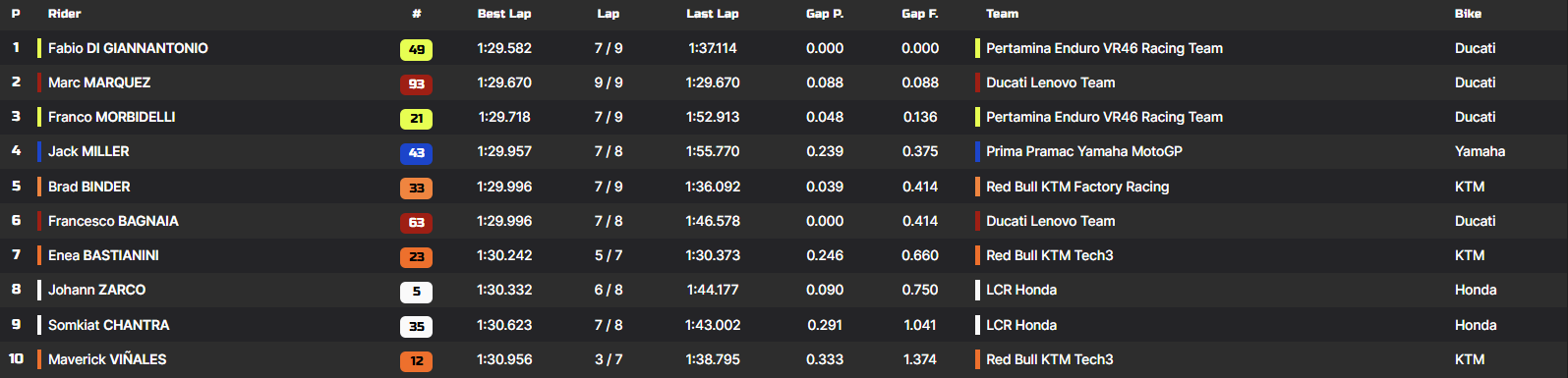 La classifica delle Q1 del GP d'Indonesia 2025