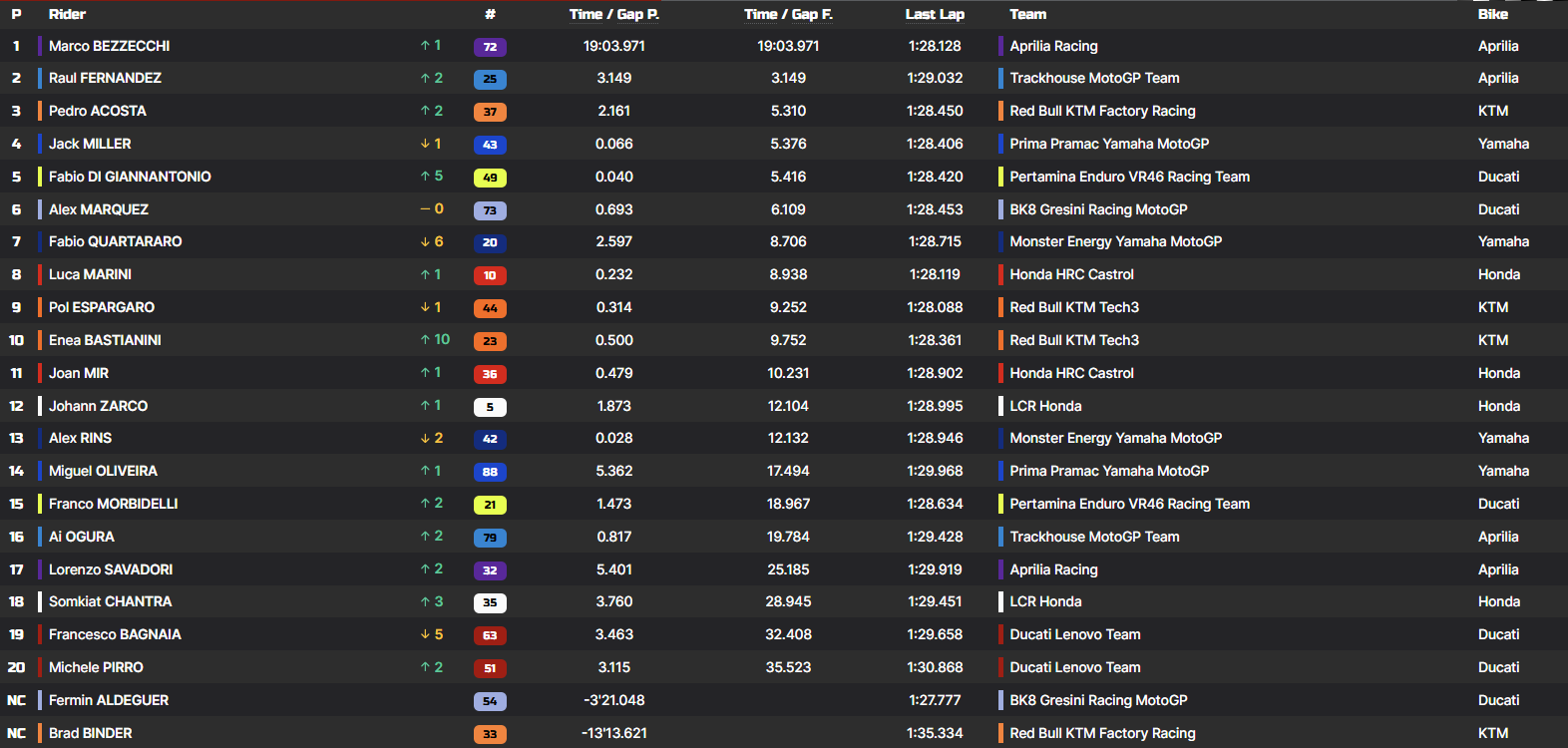 La classifica della Sprint Race del GP d'Australia 2025