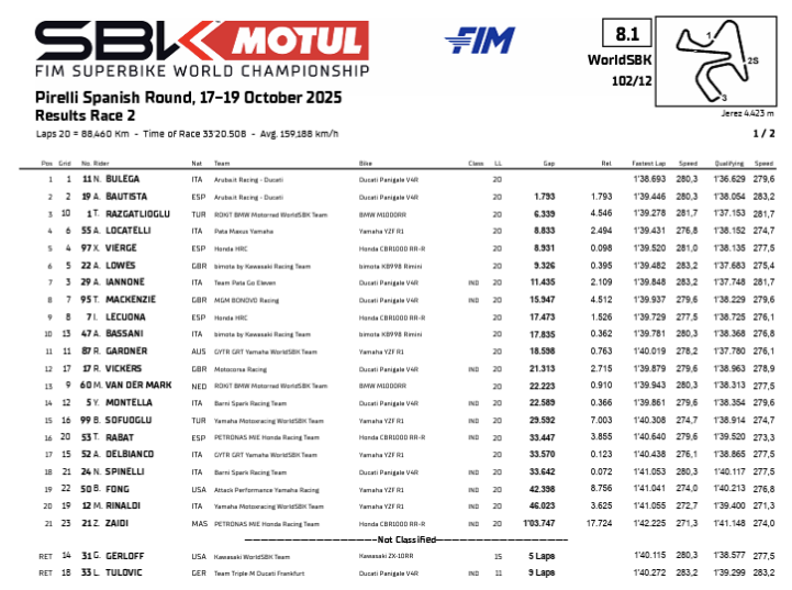 La classifica di Gara 2 della SBK nel Round di Jerez