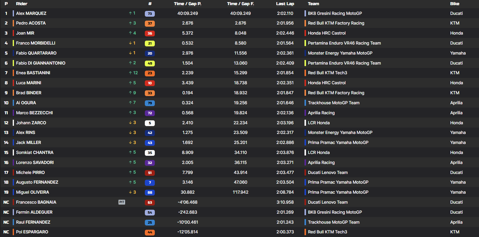 La classifica della Gara del GP della Malesia 2025 di MotoGP