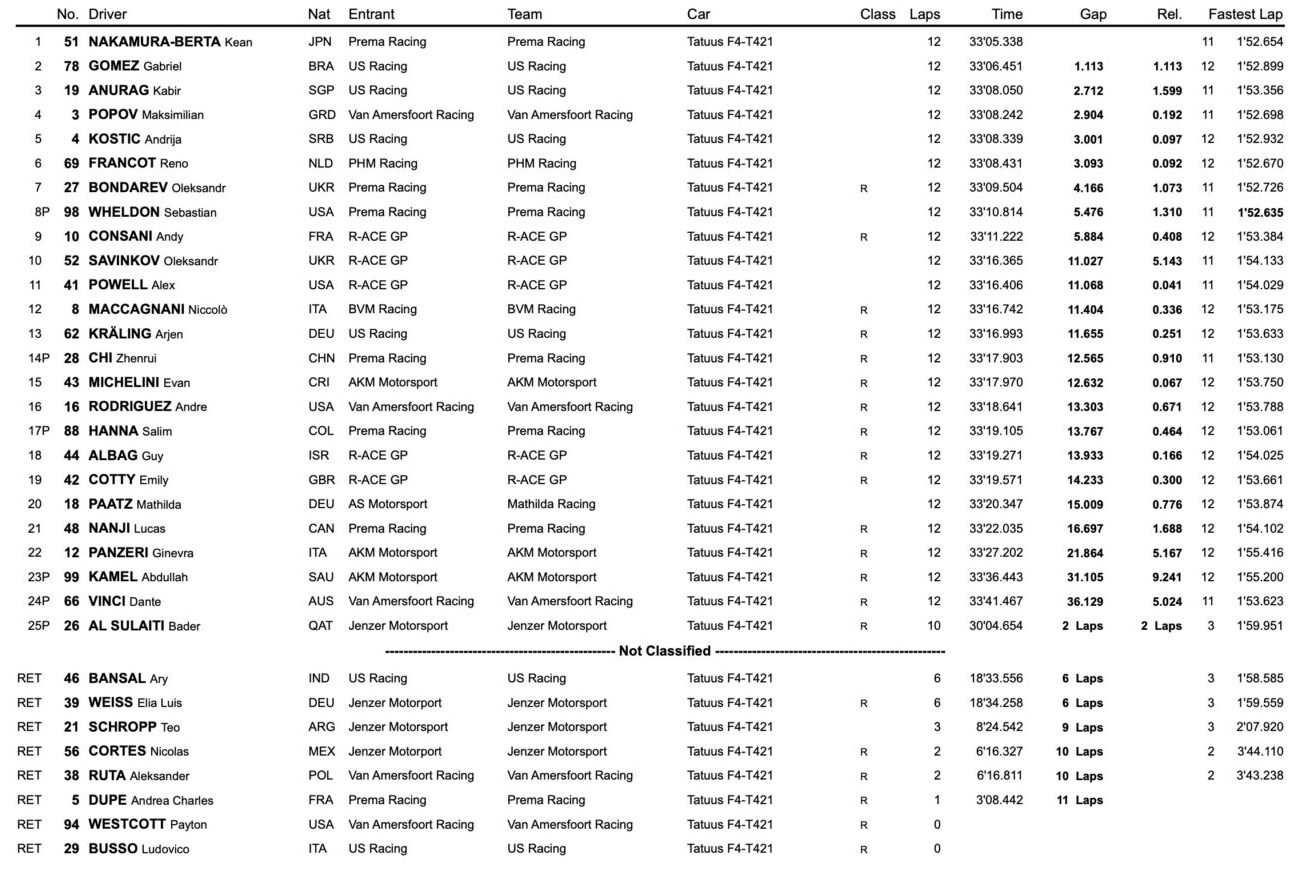 e4 championship monza gara 1