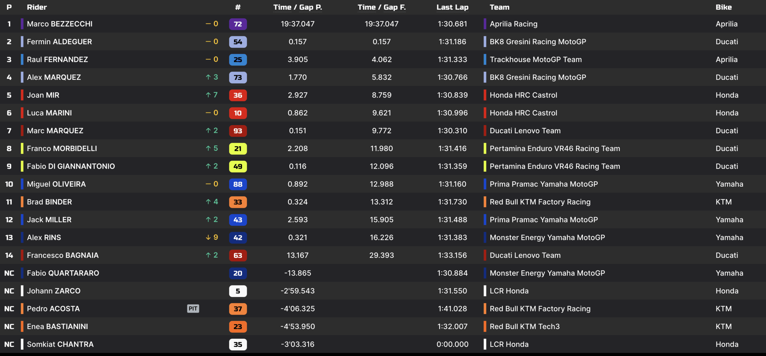 La classifica della Sprint Race di Mandalika 2025