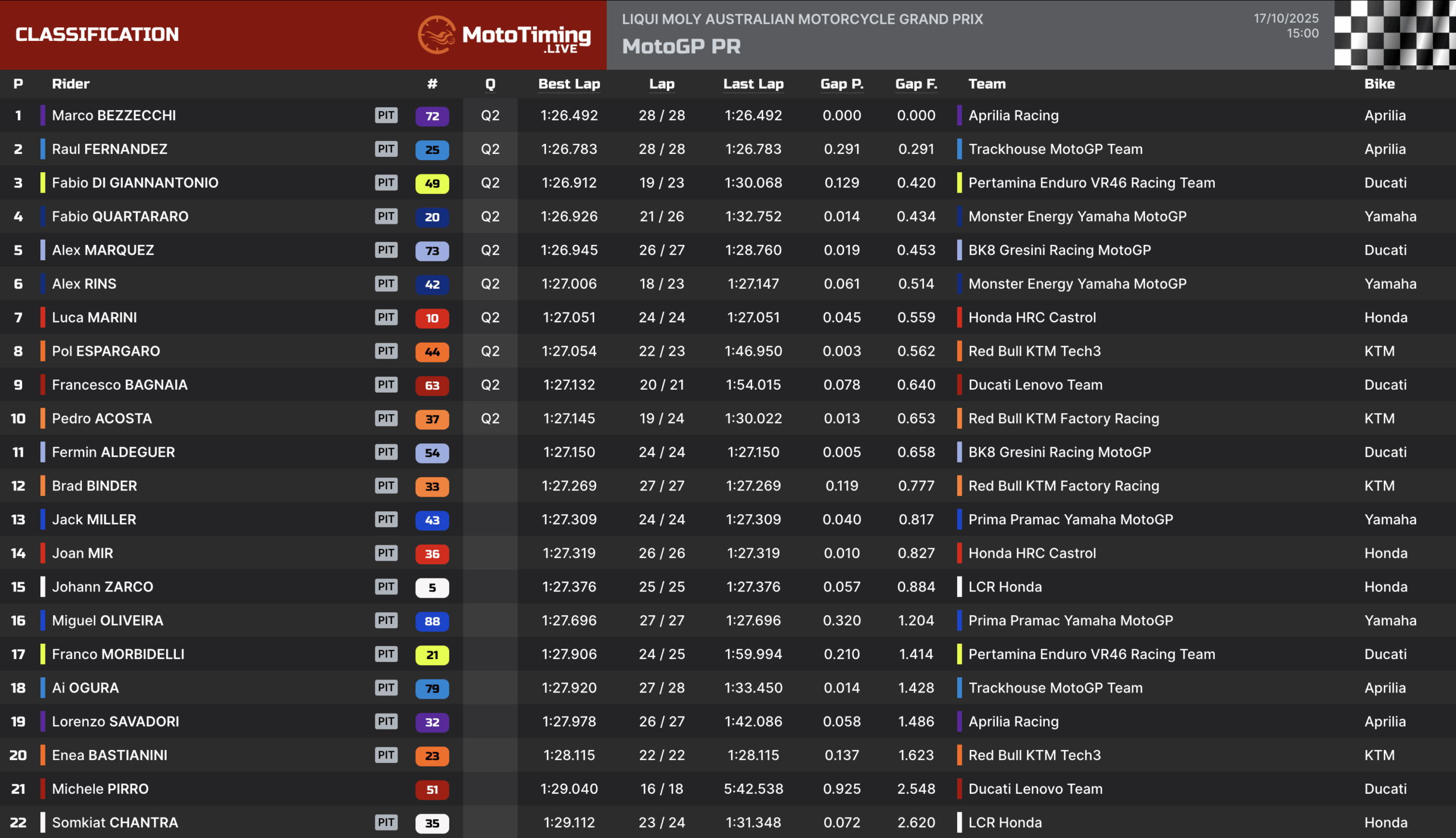 La classifica delle pre-qualifiche del GP di Phillip Island 2025
