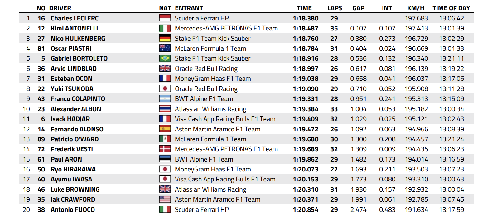 La classifica delle Prove Libere 1 del GP del Messico 2025