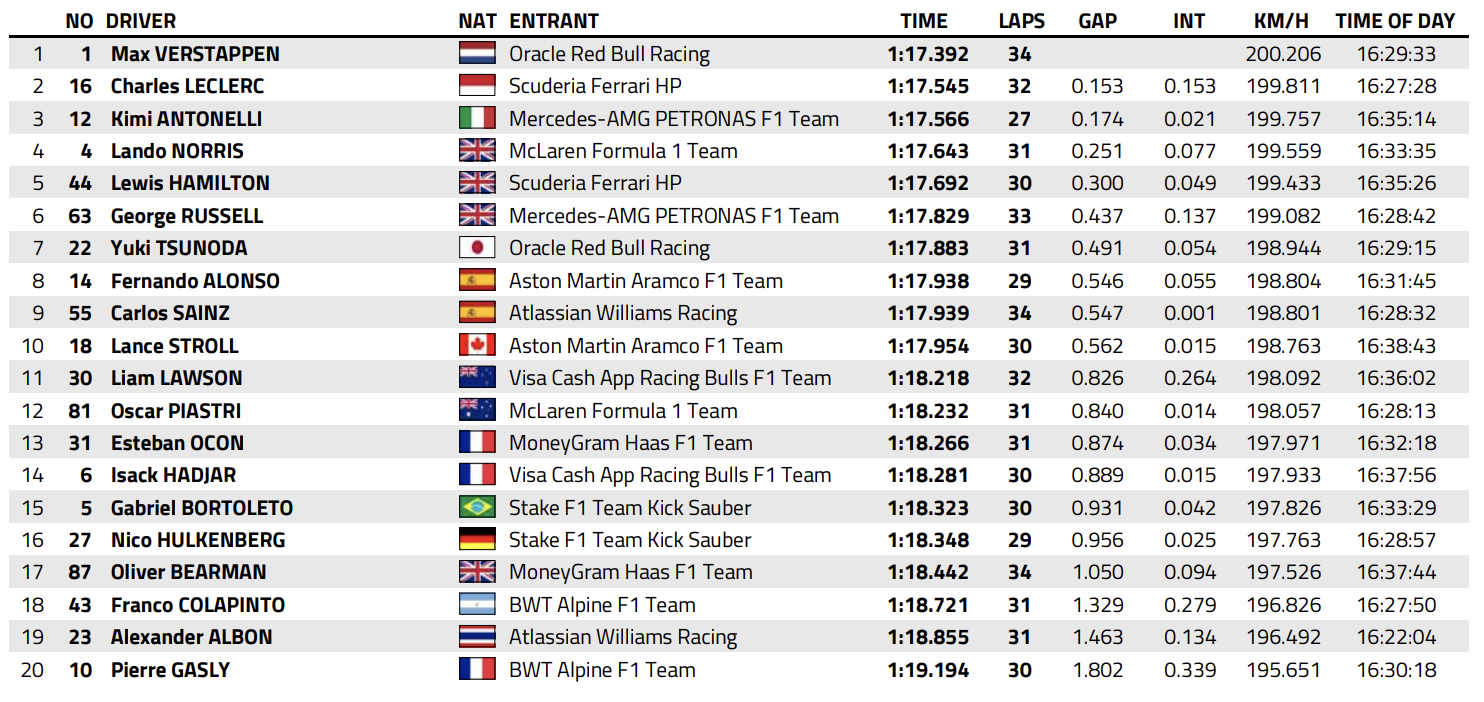 La classifica delle PL2 (© F1)
