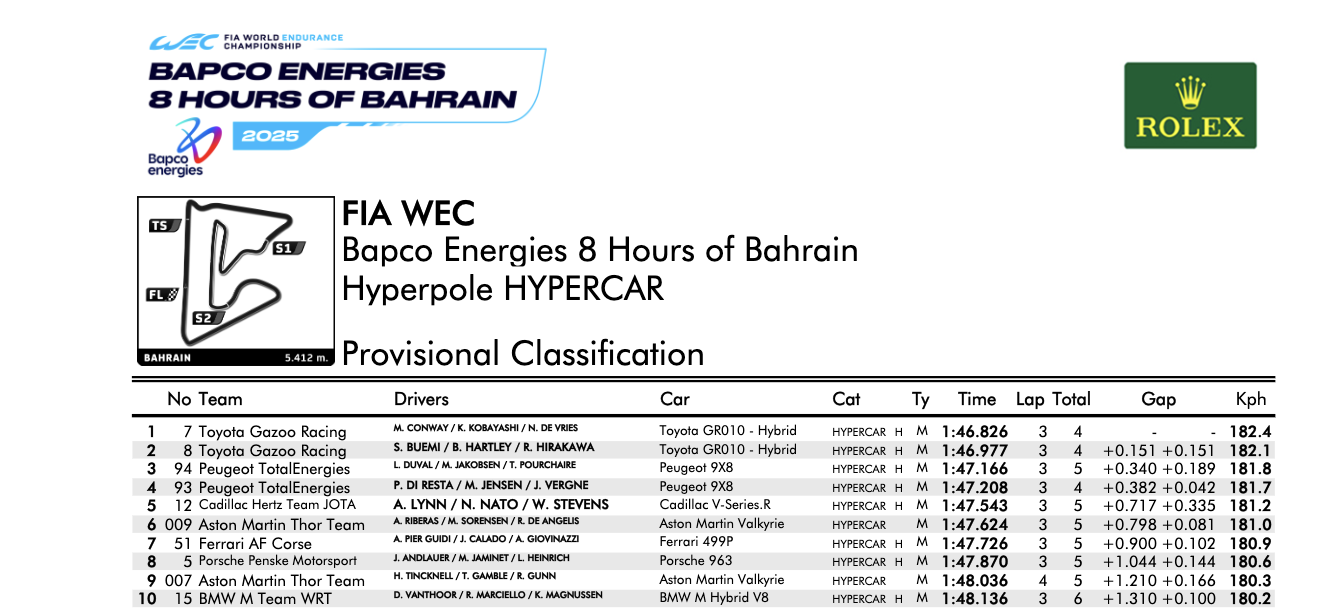 La classifica dell'hyperpole Hypercar in Bahrain (© FIA WEC)