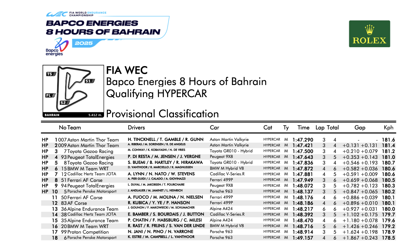 La classifica delle qualifiche Hypercar in Bahrain (© FIA WEC)