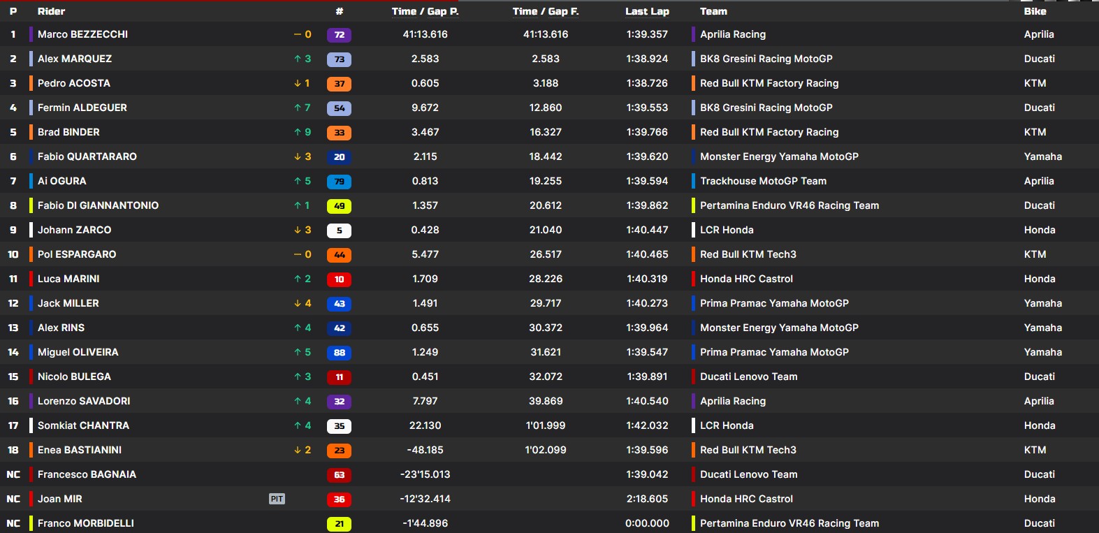 I risultati del GP di Portimao