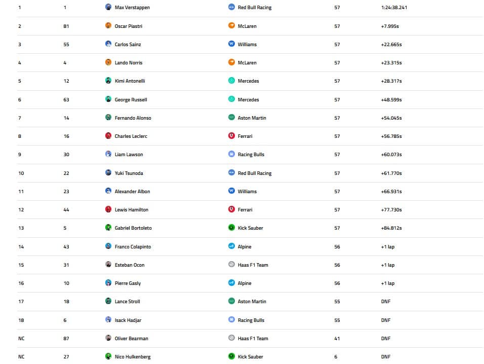 I risultati del GP in Qatar