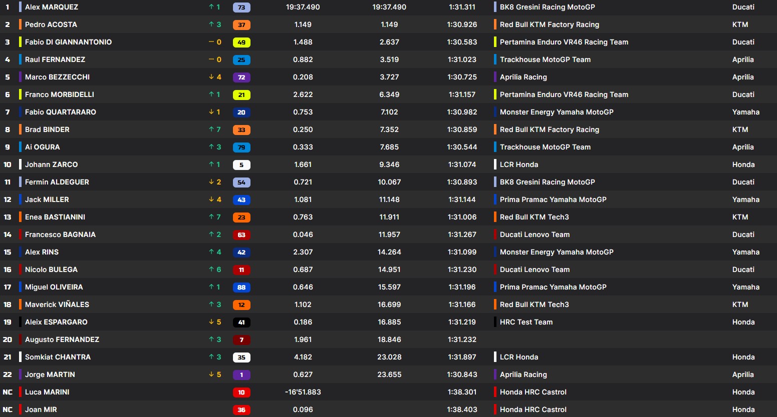 I risultati della Sprint a Valencia