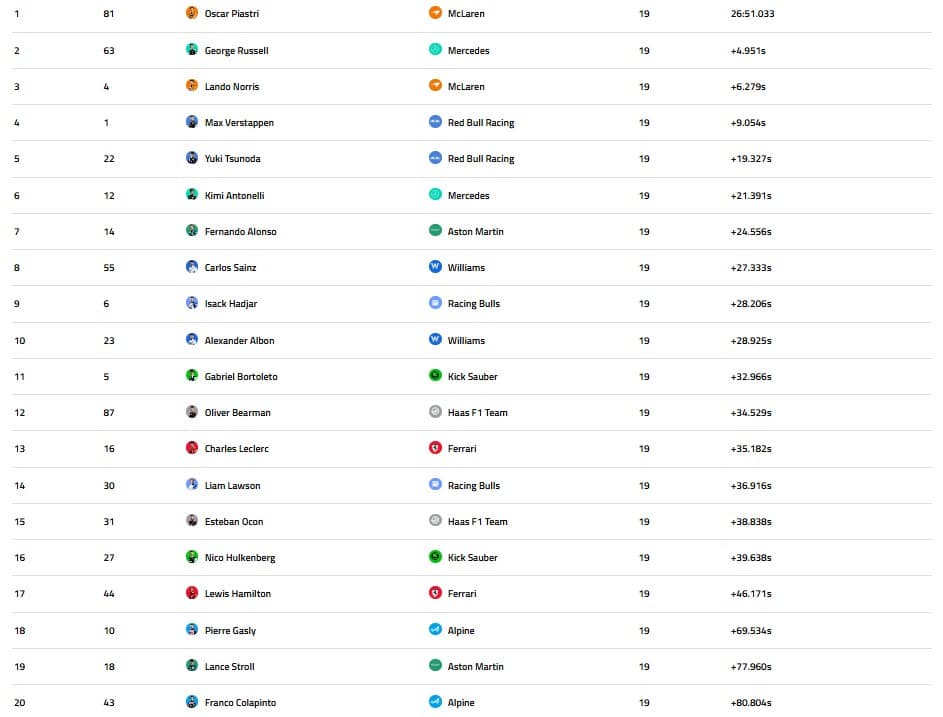I risultati della Sprint in Qatar