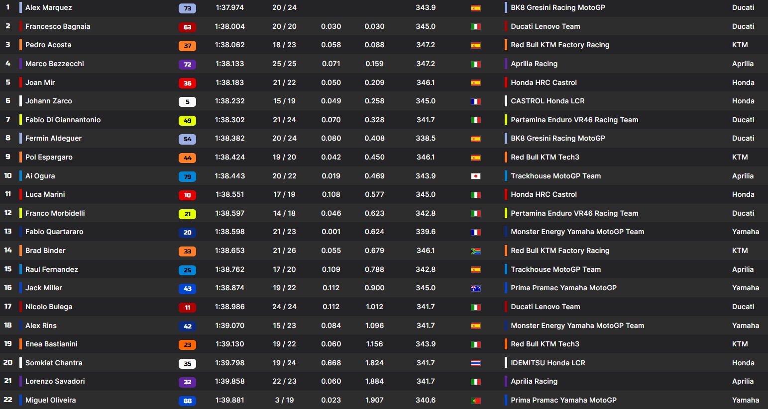 I risultati delle pre-qualifiche a Portimao