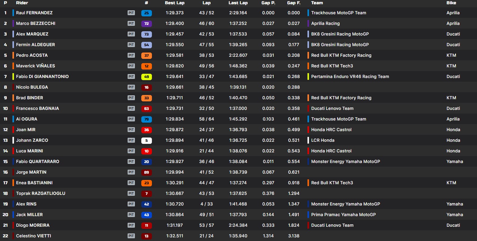 La classifica dei tempi
