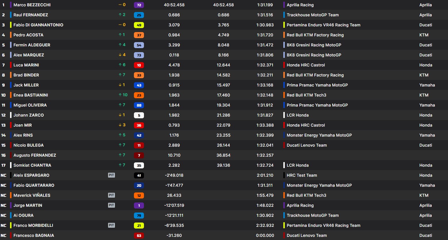 La classifica del GP di Valencia 2025