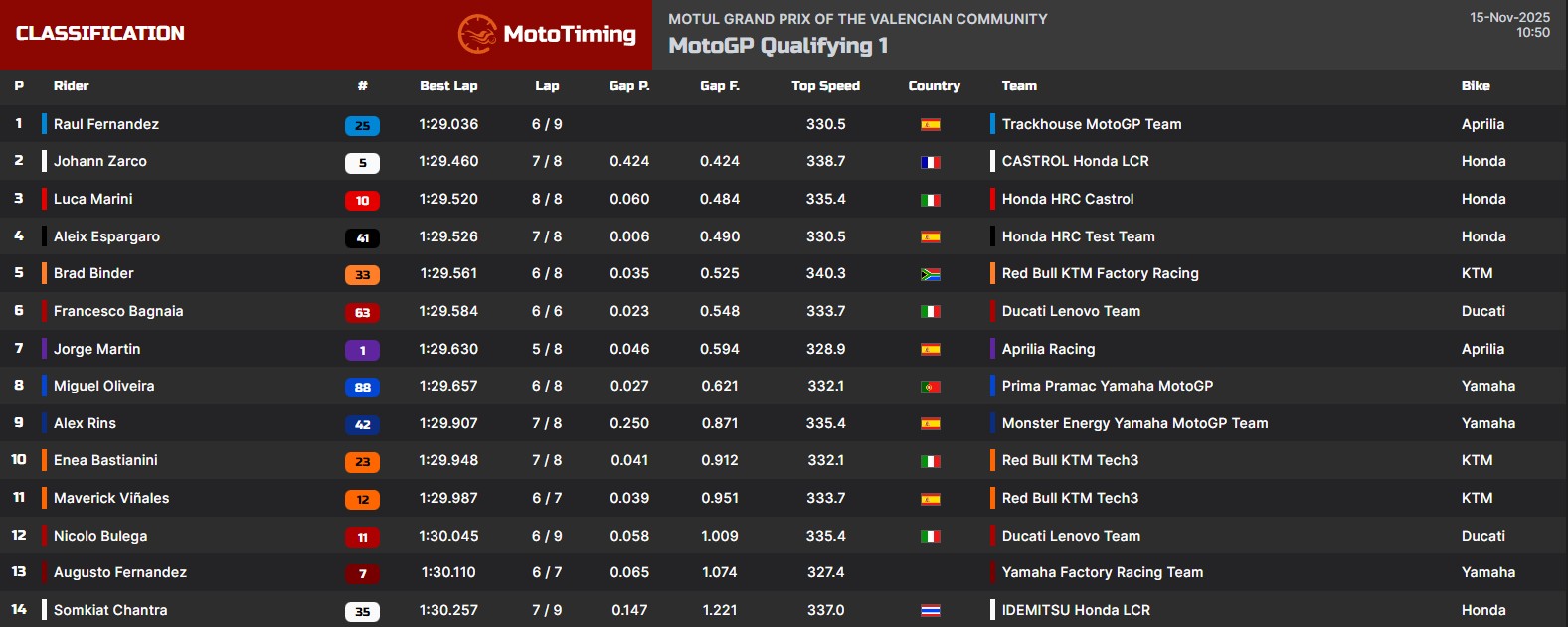 La classifica del Q1 a Valencia