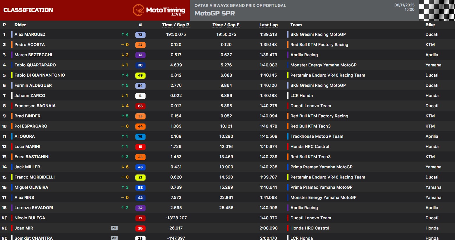 La classifica della Sprint a Portimao