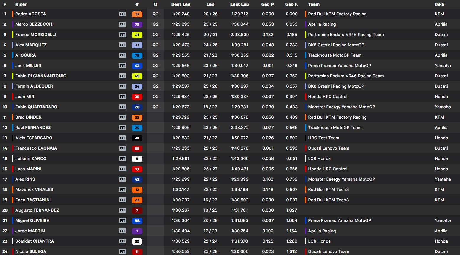 La classifica delle pre-qualifiche a Valencia