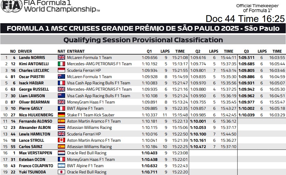 La classifica delle qualifiche in Brasile