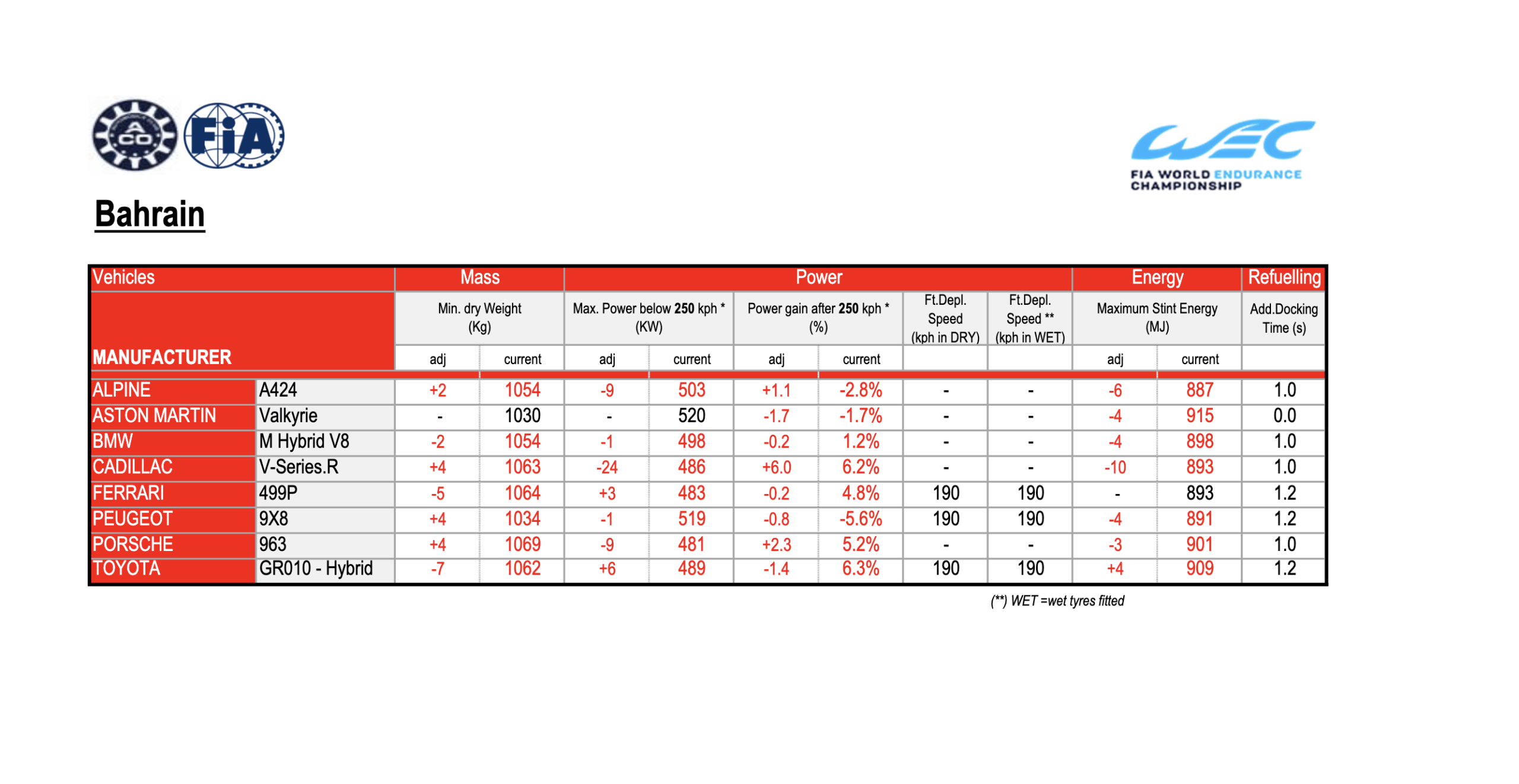 Il BoP Hypercar della 8 Ore del Bahrain 2025