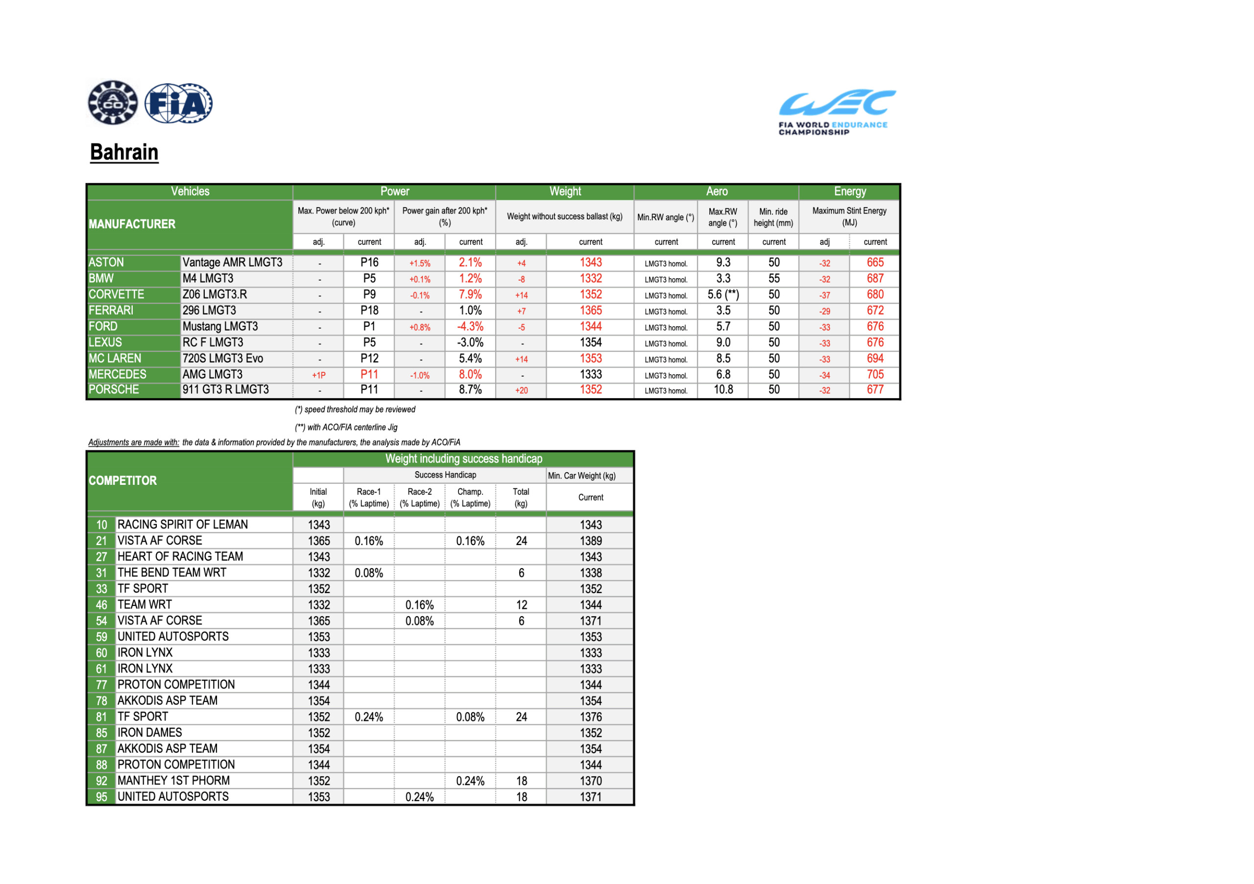 Il BoP LMGT3 della 8 Ore del Bahrain 2025