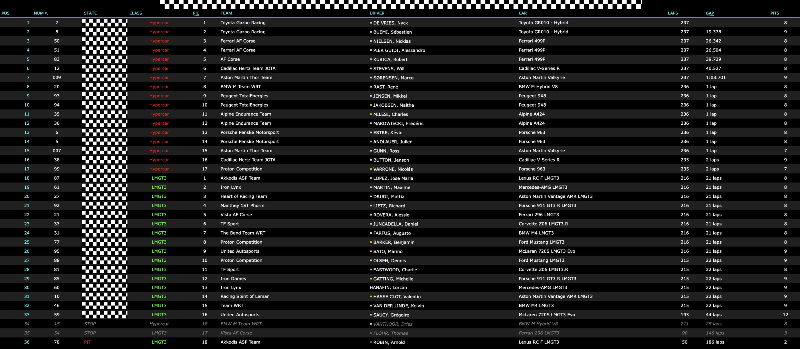 La classifica della 8 Ore del Bahrain 2025 (© WEC - Timing71)