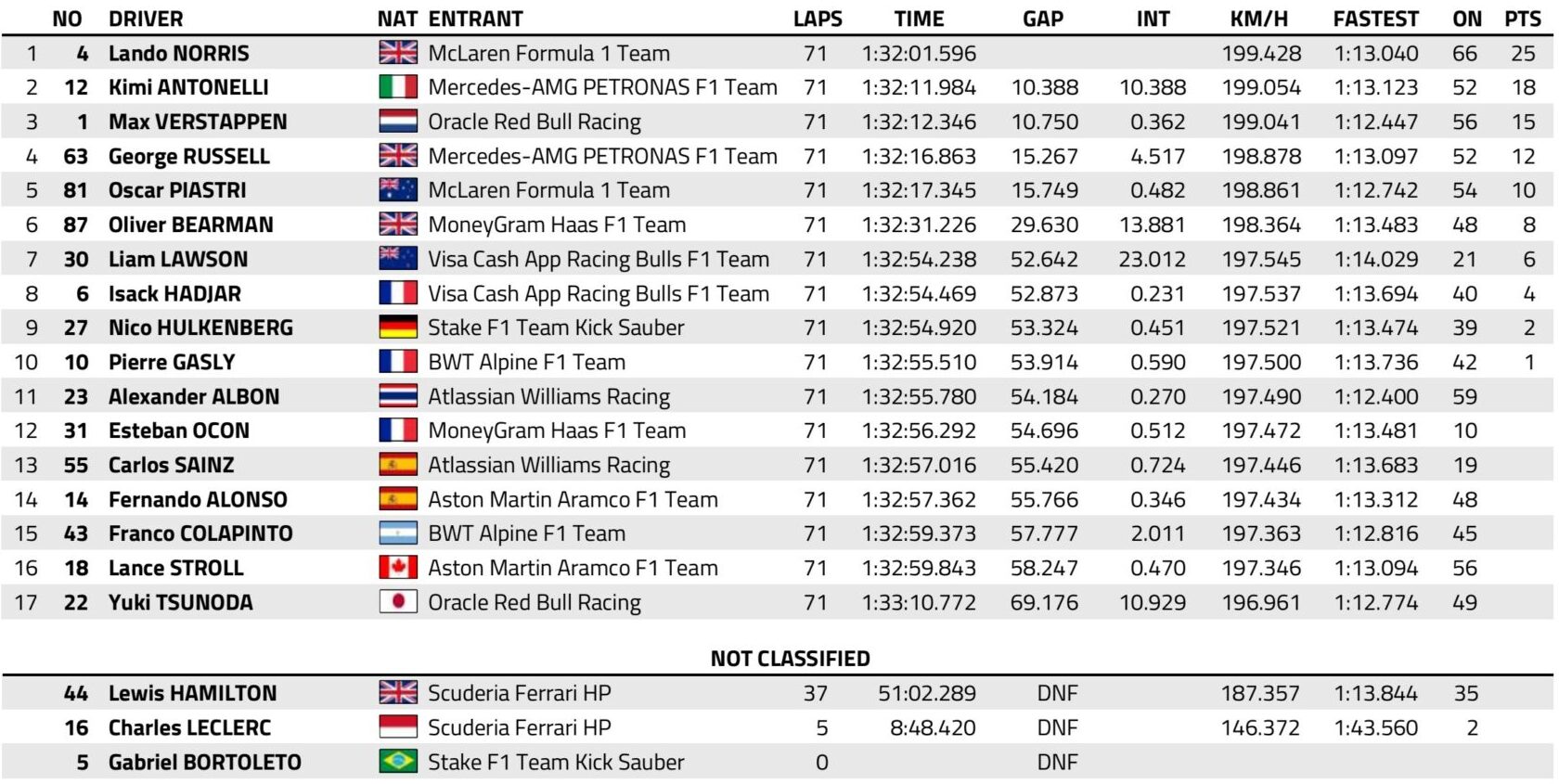 f1 gp brasile 2025 classifica