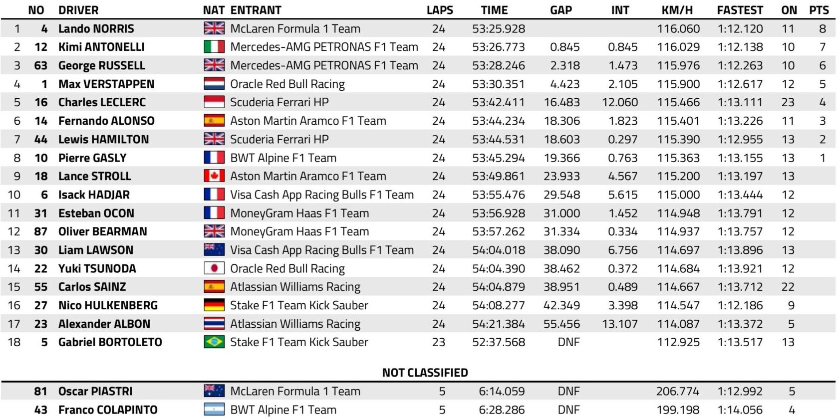 f1 gp brasile 2025 sprint
