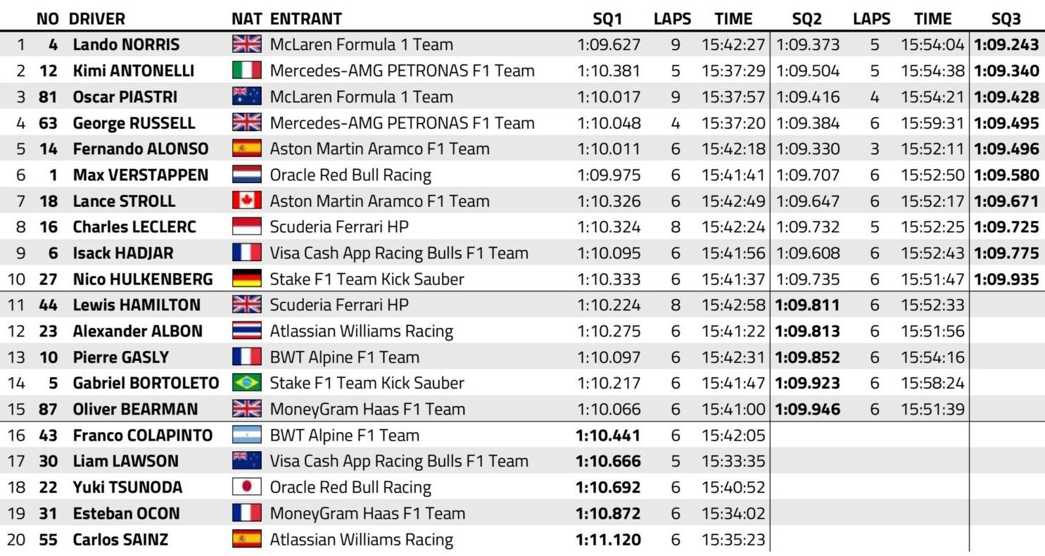 f1 gp brasile qualifiche sprint 2025
