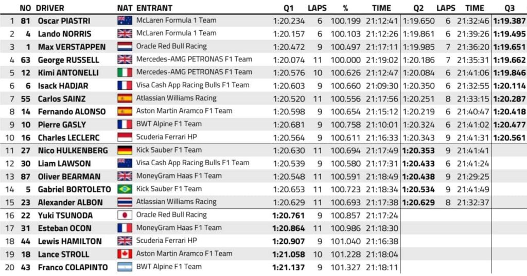 f1 gp qatar 2025 qualifiche