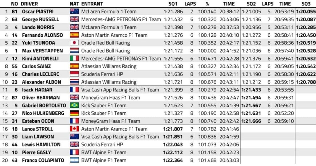 f1 gp qatar 2025 qualifiche sprint