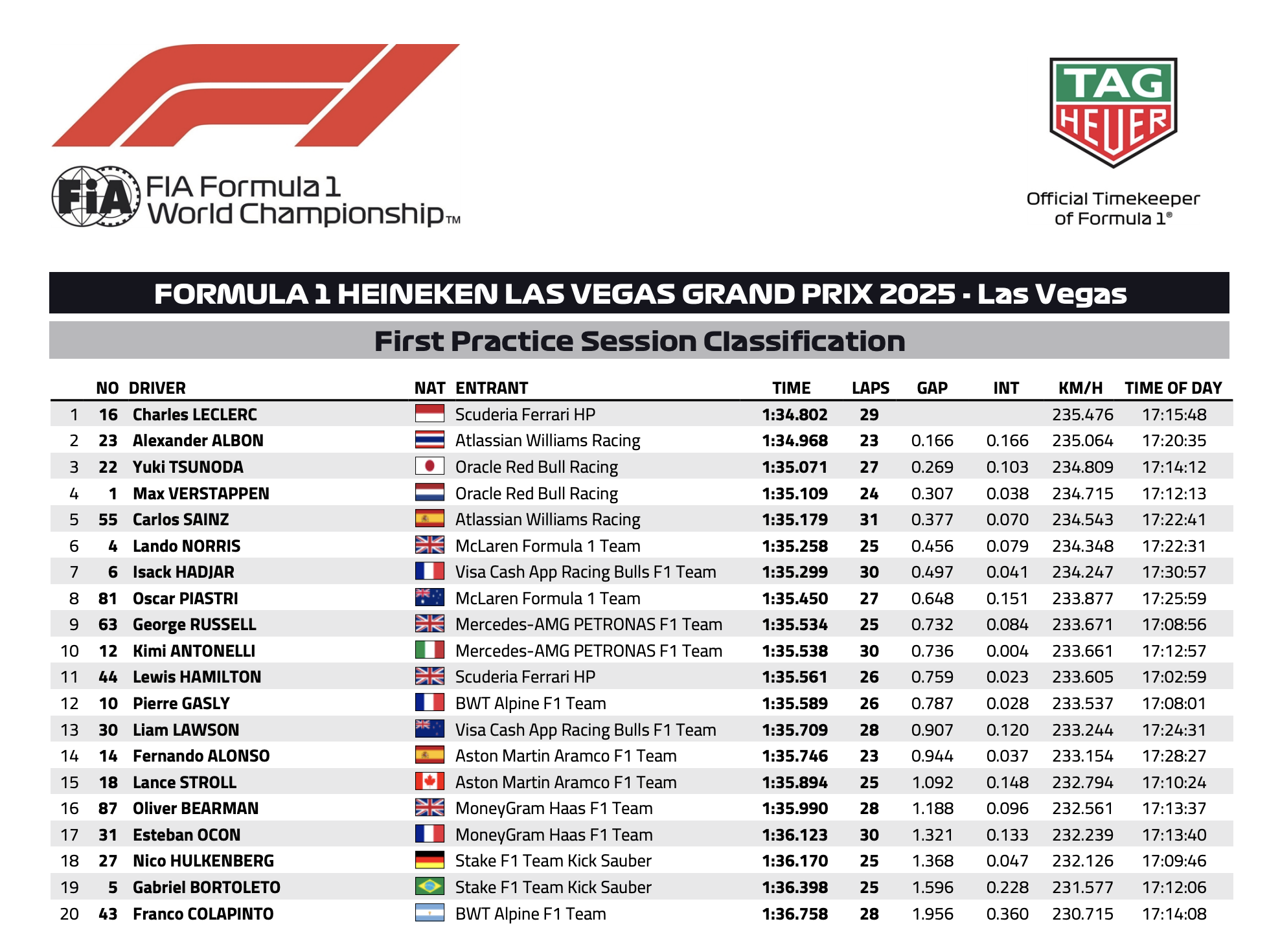 La classifica delle PL1 del GP di Las Vegas 2025 (© FIA)