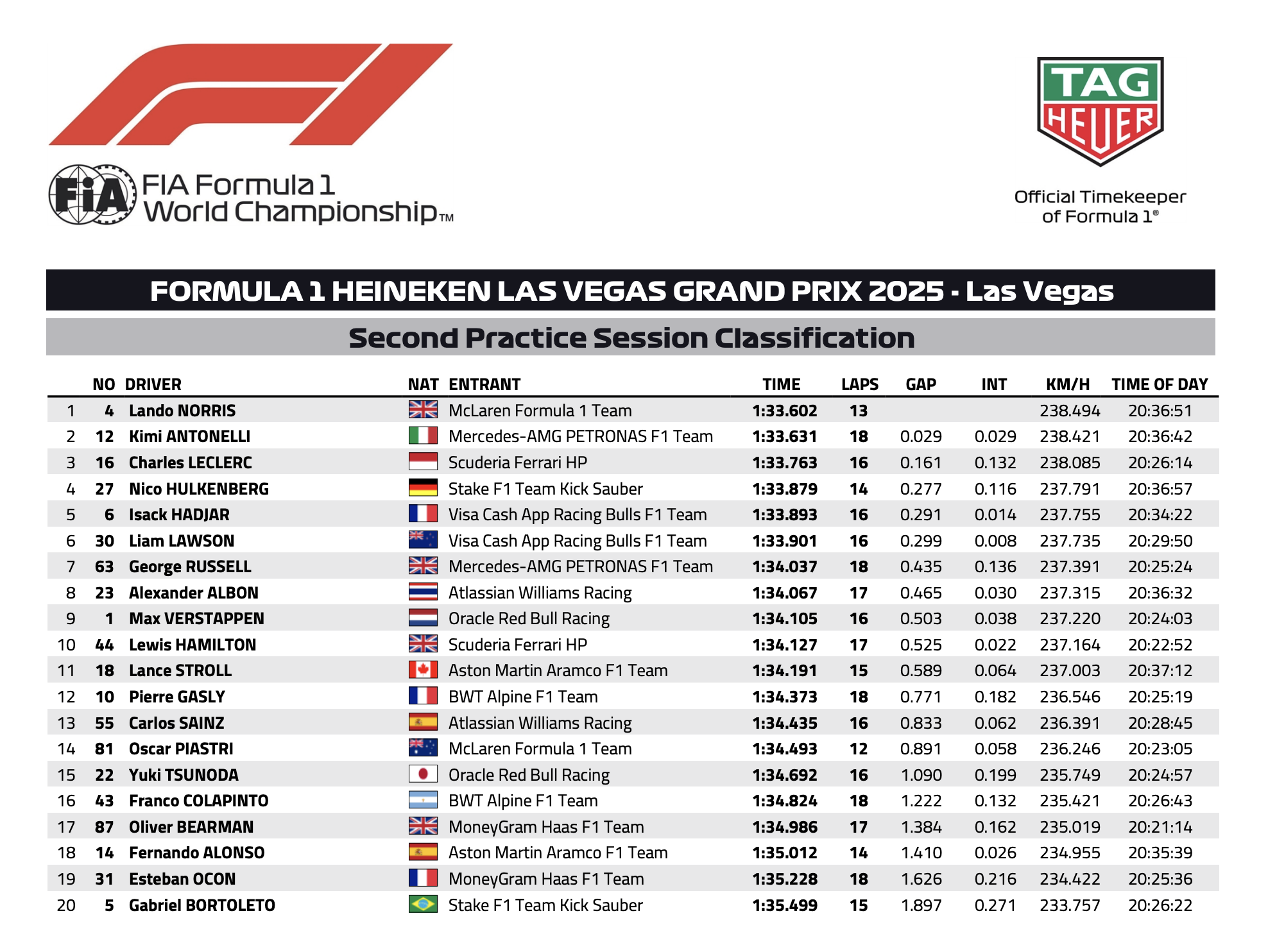 La classifica delle PL2 del GP di Las Vegas 2025 (© FIA)