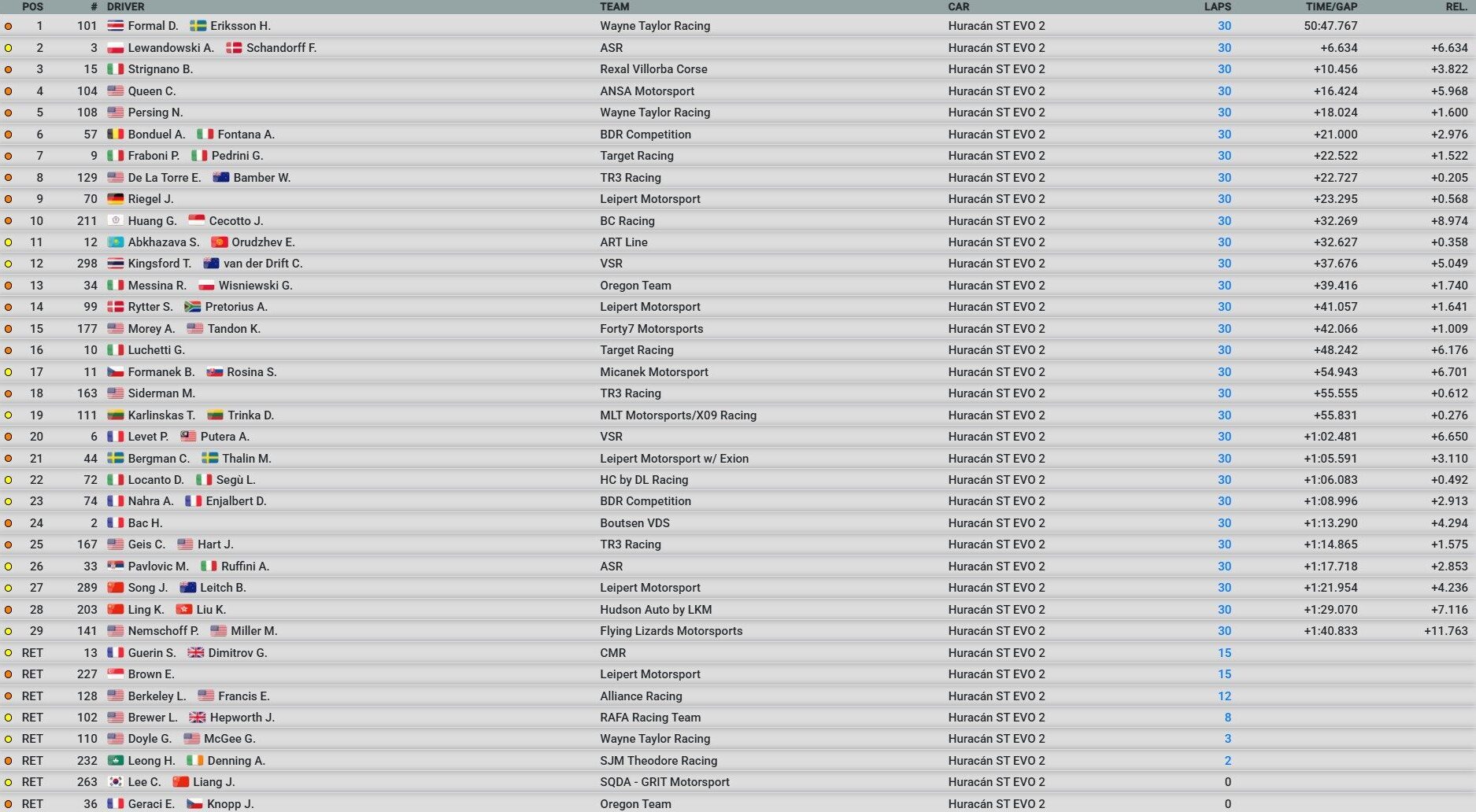 gara 2 lamborghi world finals 2025