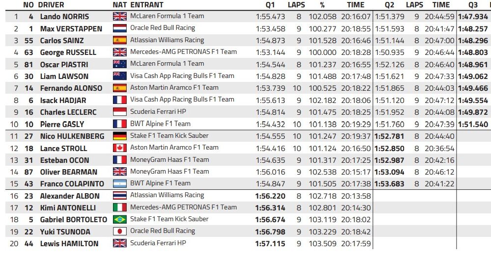 gp las vegas 2025 f1 qualifiche