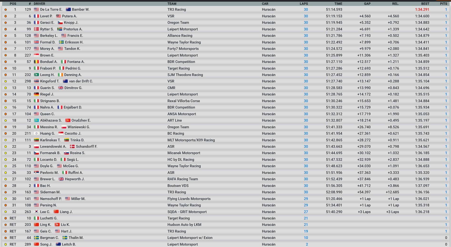 lamborghini world finals 2025 gara 1