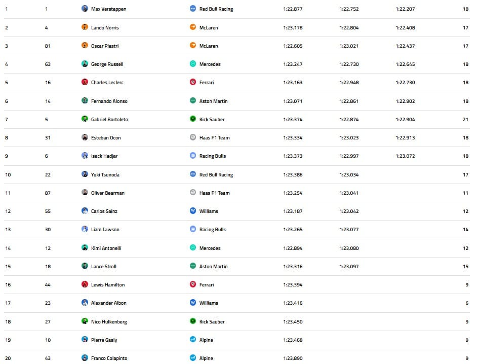 I risultati delle qualifiche di Abu Dhabi