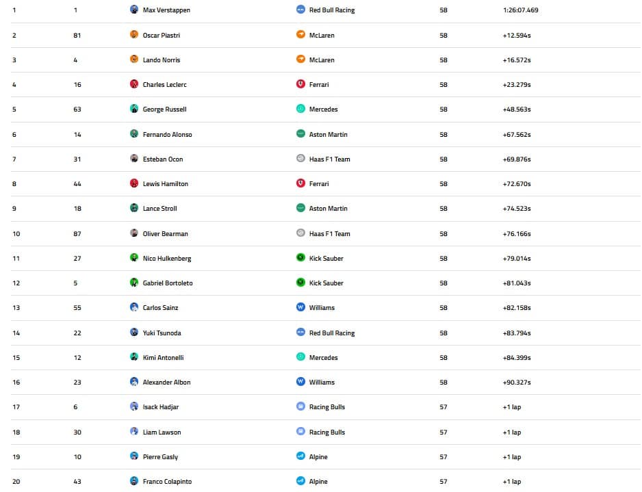 La classifica della gara