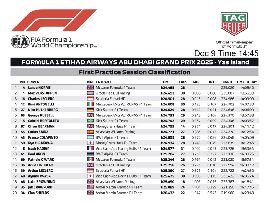 La classifica delle prove libere 1 del GP di Abu Dhabi 2025 (© FIA)