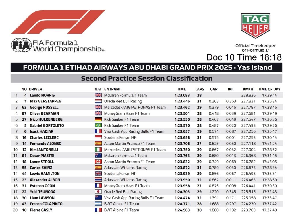 La classifica delle prove libere 2 del GP di Abu Dhabi 2025 (© FIA)