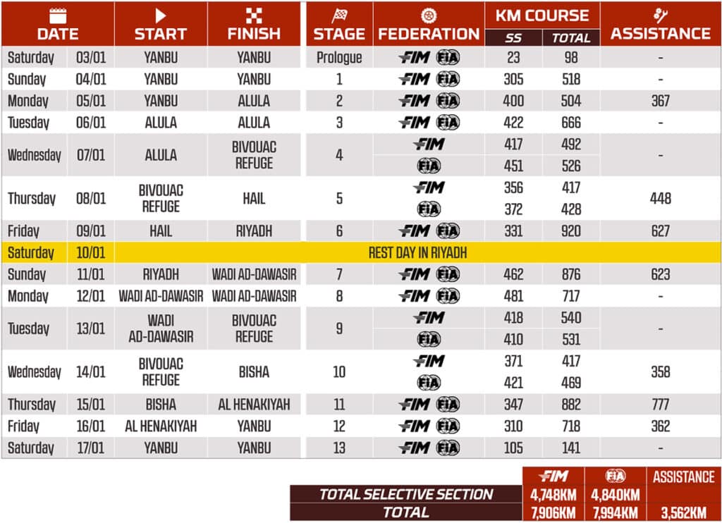 Le tappe della Dakar 2026