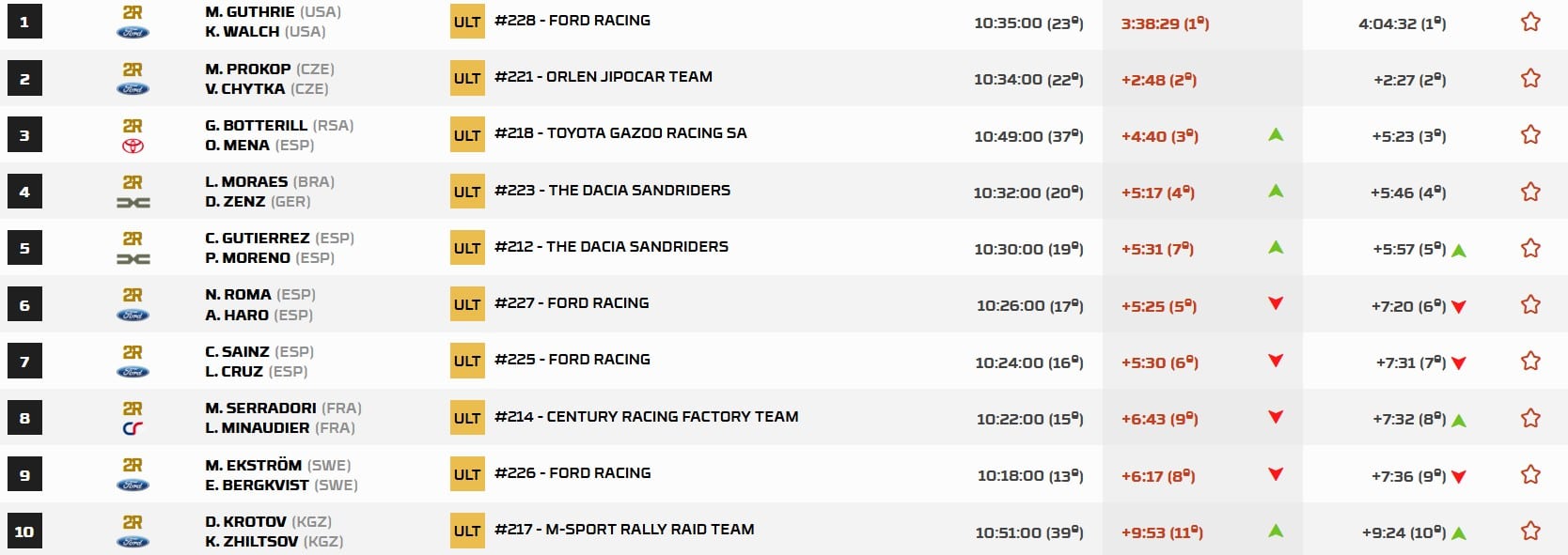I risultati dello Stage 3 Auto