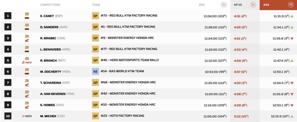 dakar 2026 prologo moto