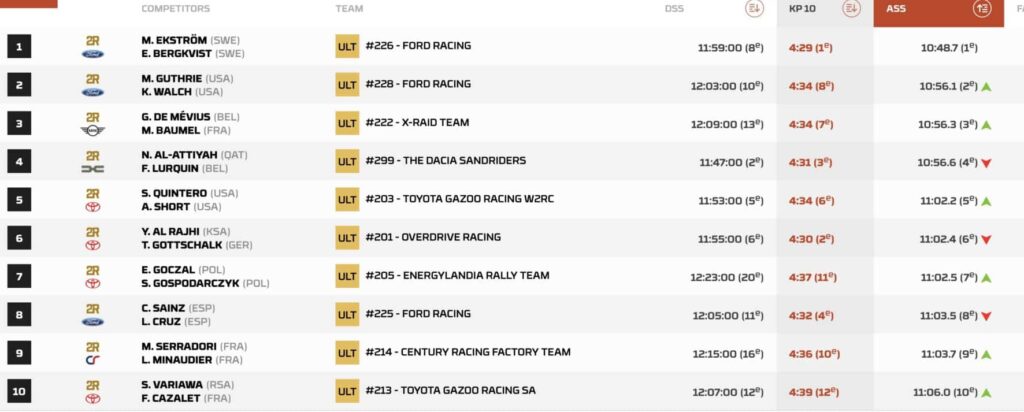 dakar 2026 auto prologo classifica