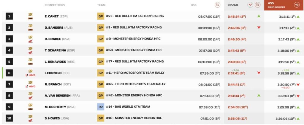 dakar 2026 tappa 1 moto