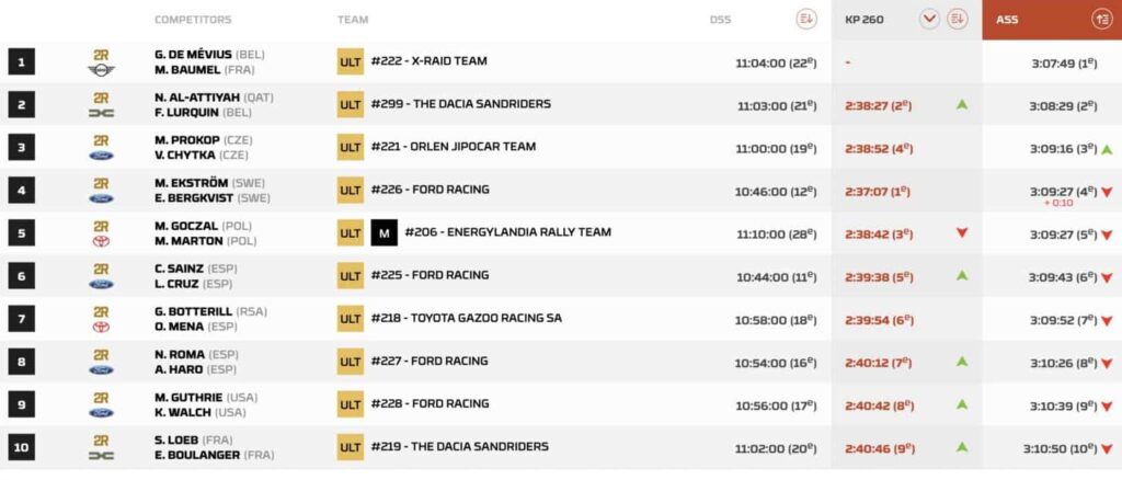 dakar 2026 tappa 1 auto