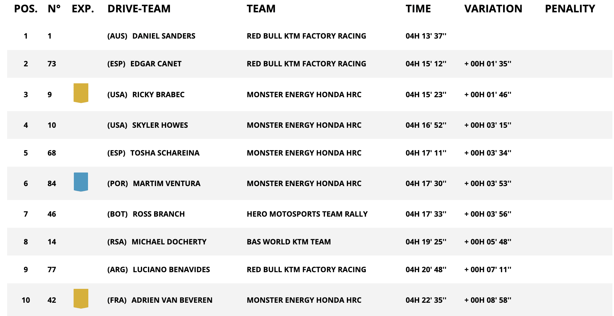 Classifica Stage 2 Moto Dakar 2026
